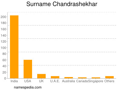 Familiennamen Chandrashekhar