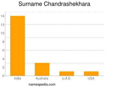 Familiennamen Chandrashekhara