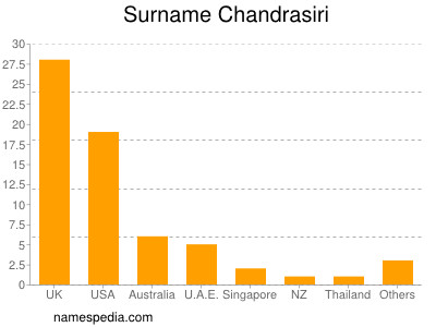 Surname Chandrasiri