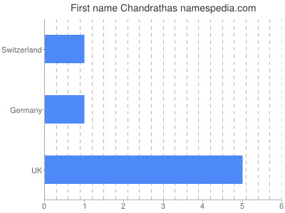 Vornamen Chandrathas