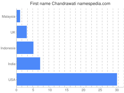 Vornamen Chandrawati