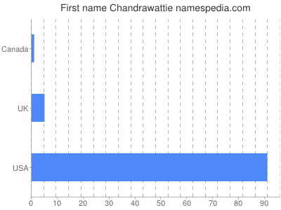 Given name Chandrawattie