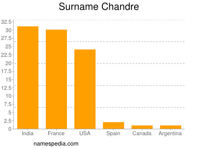 Familiennamen Chandre