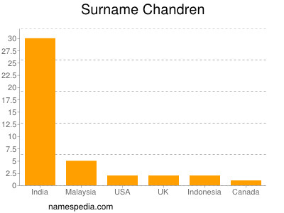 Familiennamen Chandren