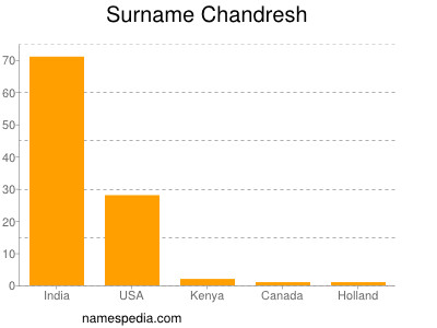 Surname Chandresh