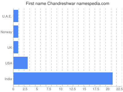 Given name Chandreshwar