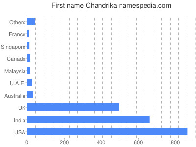 Given name Chandrika