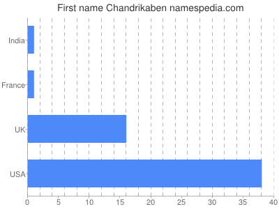 Vornamen Chandrikaben