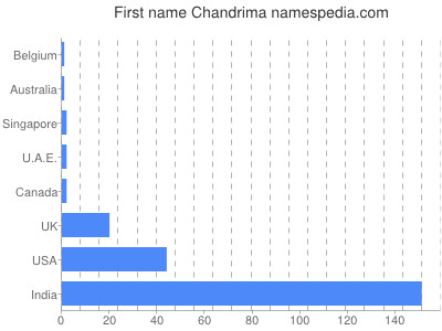 Vornamen Chandrima