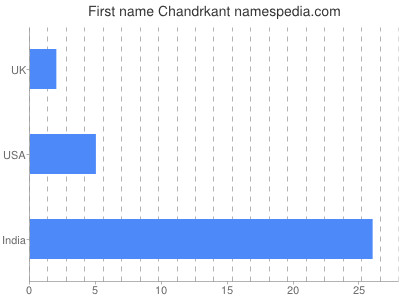 Given name Chandrkant