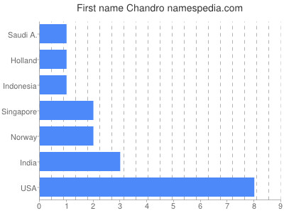 Given name Chandro