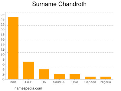 Surname Chandroth