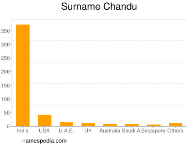 Familiennamen Chandu