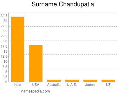 Surname Chandupatla