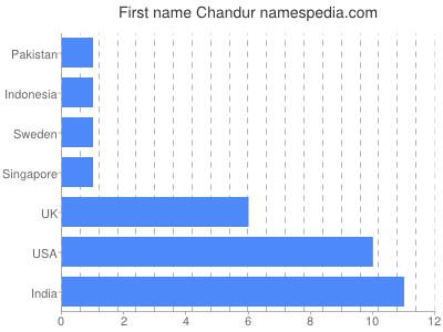 prenom Chandur