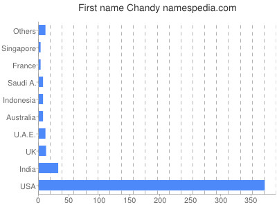 prenom Chandy