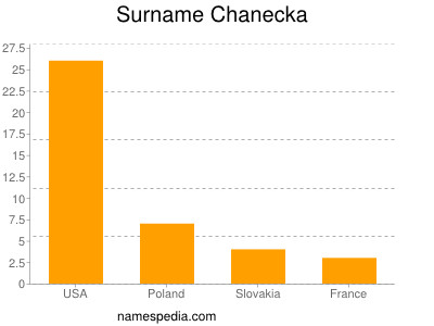 Familiennamen Chanecka