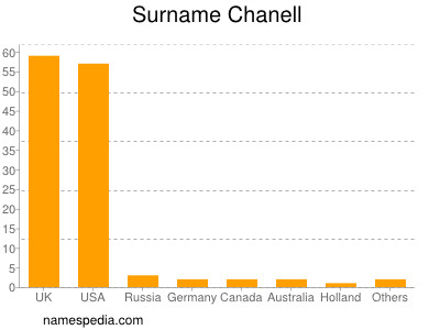 Familiennamen Chanell