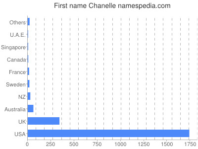 prenom Chanelle