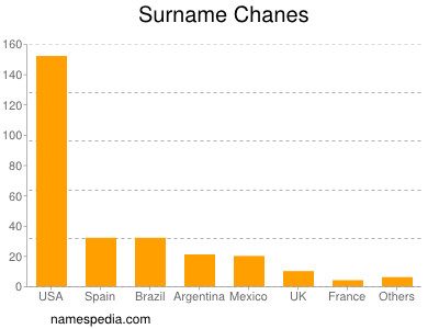 Surname Chanes