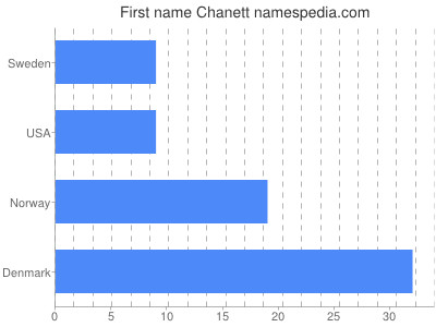 Vornamen Chanett