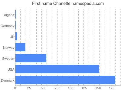 Given name Chanette