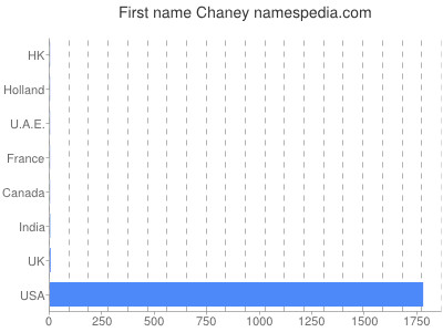 prenom Chaney