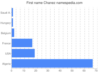 Vornamen Chanez