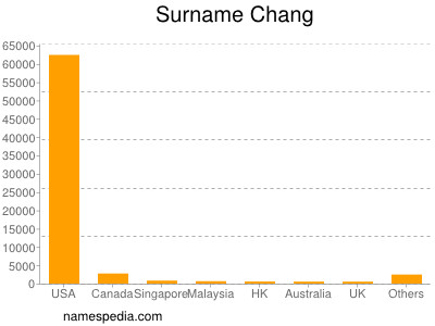 Familiennamen Chang