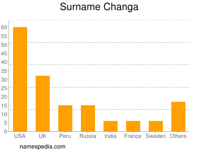 Surname Changa