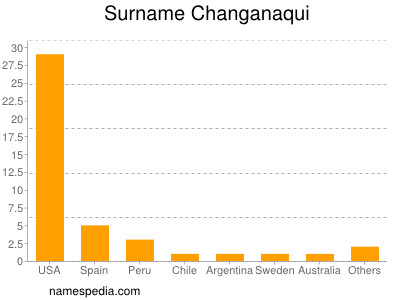 Familiennamen Changanaqui