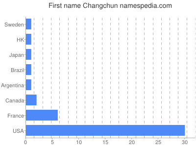 prenom Changchun