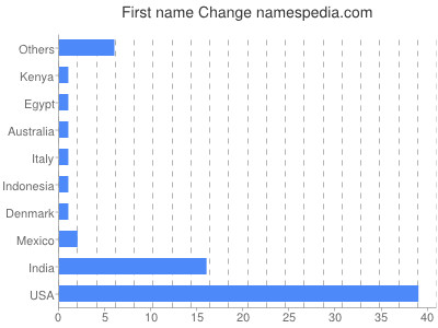 prenom Change