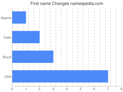 prenom Changes