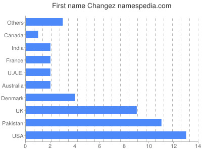 Given name Changez