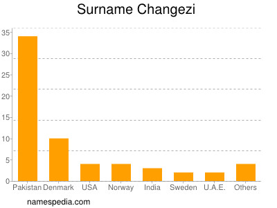 Familiennamen Changezi