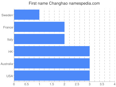 Vornamen Changhao