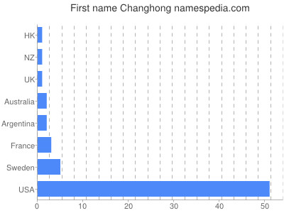 prenom Changhong