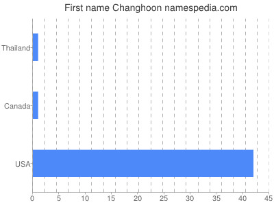 Vornamen Changhoon