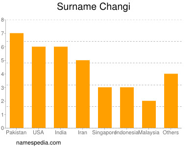 Surname Changi