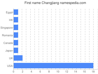 Given name Changjiang