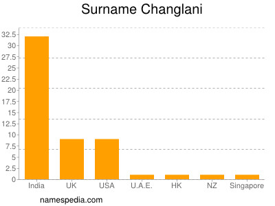 Familiennamen Changlani