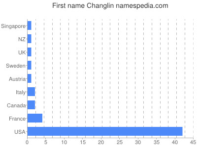 Vornamen Changlin