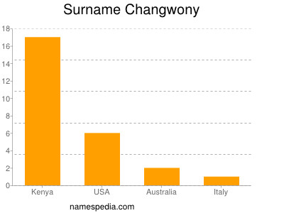 Familiennamen Changwony