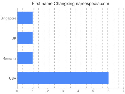 Vornamen Changxing