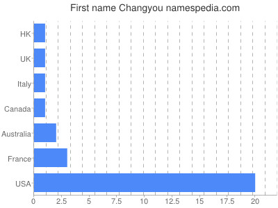 Vornamen Changyou
