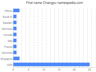 Given name Changyu