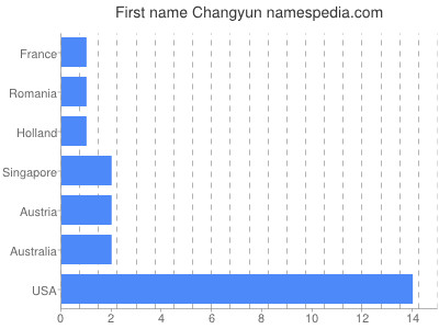 Given name Changyun