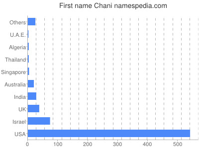 Vornamen Chani