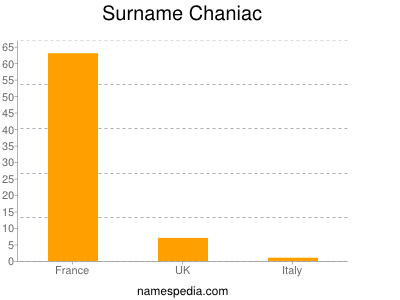 Familiennamen Chaniac
